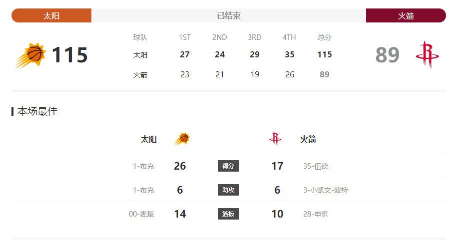 1905独家策划：2015年5月电影票房大数据报告 2015-06-02 2015年5月，全国电影总票房达31.75亿，环比下降22.69%，其中国产影片报收8.06亿，引进片总票房达23.69亿，其中《复仇者联盟2：奥创纪元》一片取得了14.08亿的佳绩，上海的总票房也 1905独家策划：2015年6月电影票房大数据报告 2015-07-02 2015年6月，全国电影总票房达33.49亿，环比上涨5.25%，其中国产影片报收8.58亿，引进片报收24.91亿。